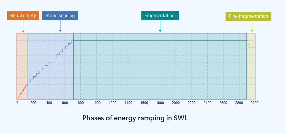 Phases of SWL